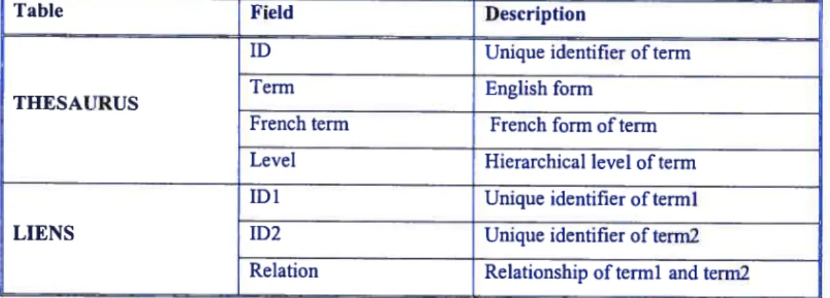 Table 4: Structure of the database