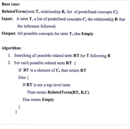 figure 6: Algorithrn of the recursive function for semantic tagging
