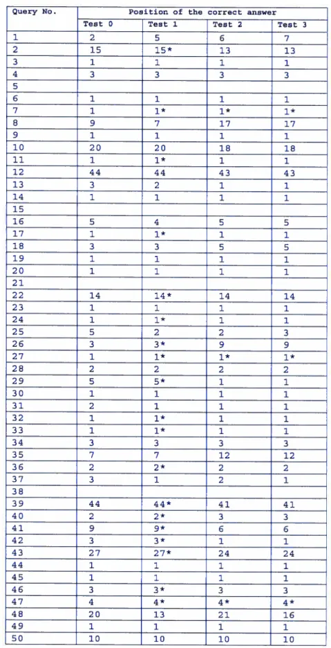 Table 5: Results-1 ofsystem evaluation