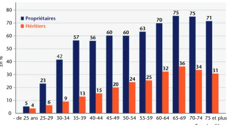 Graphique 5. Proportion des ménages propriétaires et/ou qui ont reçu  un bien immobilier en héritage ou donation selon l’âge