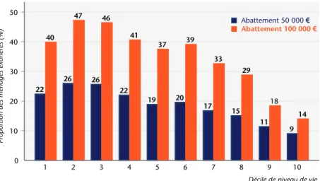 Graphique 7. Proportion des ménages exonérés d’IFU selon le niveau de vie 