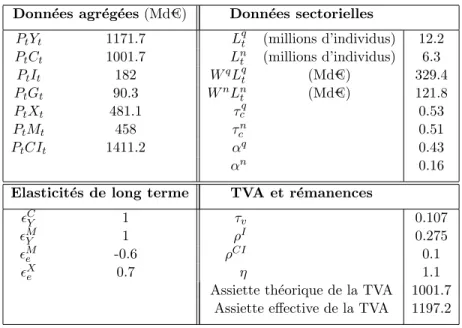 Tab. 2 – Donn´ees de calibrage Donn´ ees agr´ eg´ ees