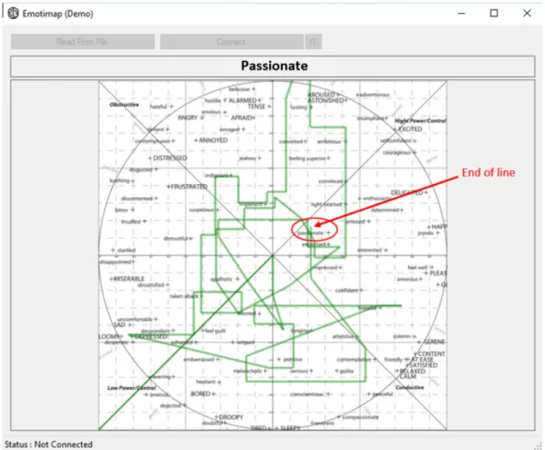 Figure 7. Emotimap shows emotional evolution off-line 