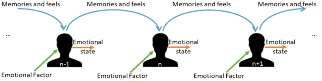 Figure 8. Effect of the memory on the emotional state of person [35] 