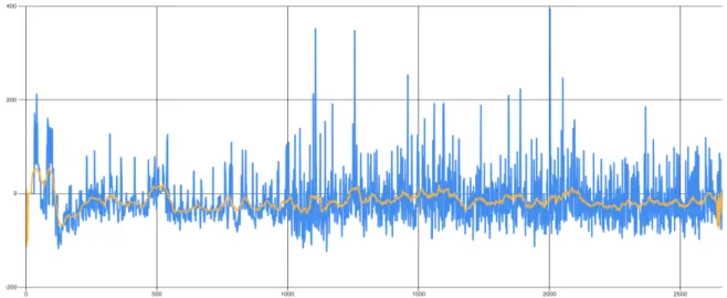 Figure 9. The effect of smoother on raw data, in the value-time diagram. Blue line is raw data,  and orange line shows smoothed values 