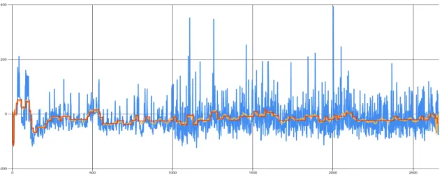 Figure 10. The effect of jump-remover on smoothed data, in the value-time diagram. Blue line  is raw data, orange line shows smoothed values, and red line shows the final value 