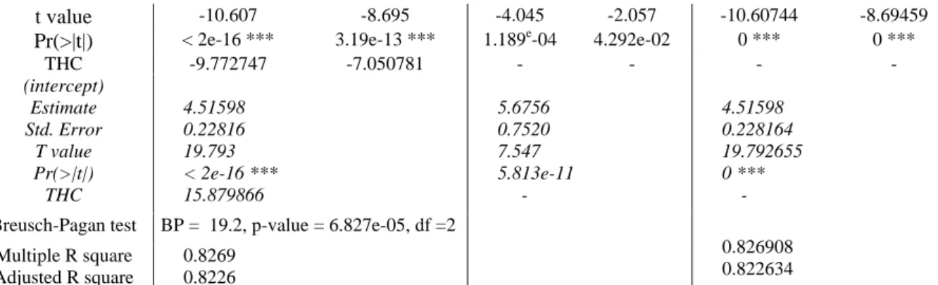 Tableau 2 : Résultats des différentes estimations pour le modèle de mobilité en transports en commun Estimation OLS (1)   Estimation 2SLS (2) Estimation 3SLS (3)