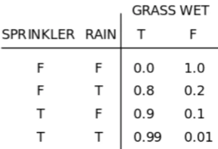 Figure 2.3 – Example of a probability function for the Grass wet random variable (Source: Wikipedia)