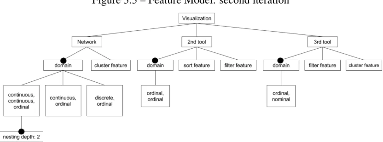 Figure 3.3 – Feature Model: second iteration