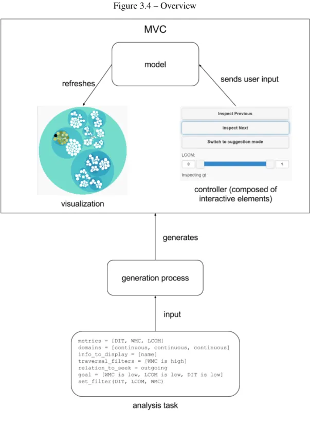 Figure 3.4 – Overview