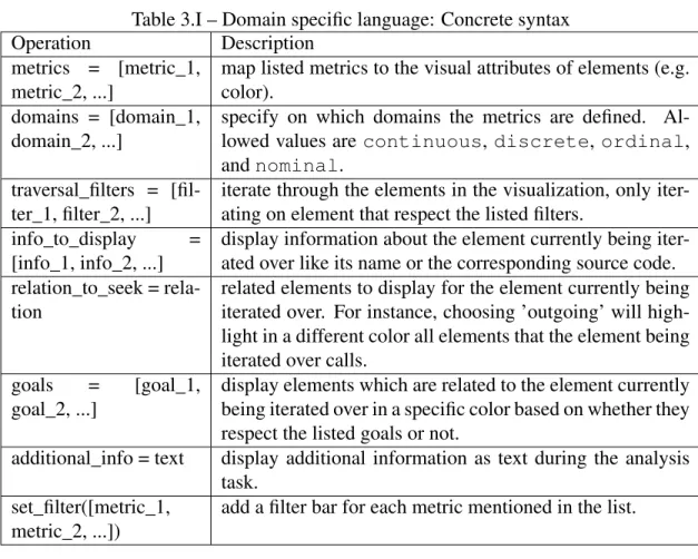 Table 3.I – Domain specific language: Concrete syntax