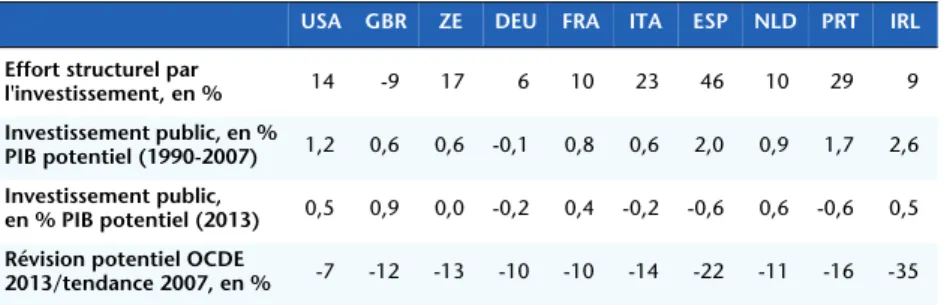 Tableau 1. Part de l’effort structurel réalisé par la baisse de l’investissement  public net