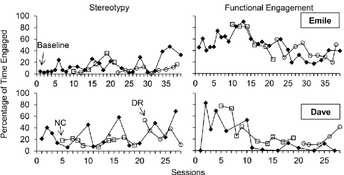 Figure 4. Percentage of time of engaged in stereotypy and functional engagement during  baseline, noncontingent access (NC), and differential reinforcement (DR) conditions