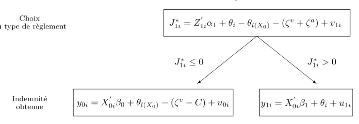 Figure 2 – Approche économétrique de la séquence des décisions individuelles Choix du type de règlement Equation de sélectionJ1i∗=Z1i0α1+θi−θl(X0)−(ζv+ζ a ) + v 1i J 1i∗ ≤ 0 J 1i∗ &gt; 0 Indemnité obtenue y 0i = X 0i0 β 0 + θ l(X 0 ) − (ζ v − C) + u 0i