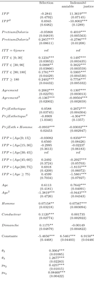 Table 2 – Résultats de l’estimation du modèle de type Heckman-Singer Sélection Indemnité amiable justice IP P -0.2841 11.3619*** (0.4792) (0.07145) IP P 2 0.6945 -10.8002*** (0.6482) (0.1289) P retiumDoloris -0.05868 0.4010*** (0.04819) (0.005563) P retium