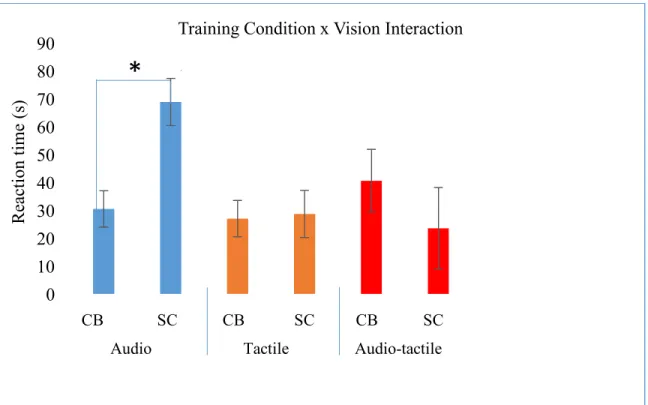 Figure 10: Interaction between training condition (audio, tactile, &amp; audio-tactile) and vision  (CB= congenitally blind &amp; SC= sighted control)