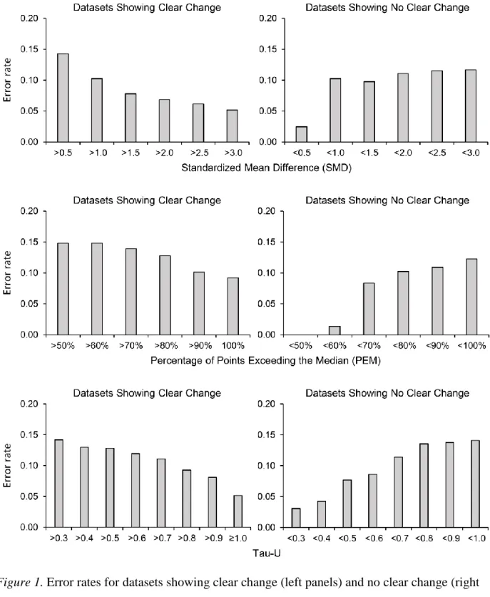 Figure 1. Error rates for datasets showing clear change (left panels) and no clear change (right  panels) for values lower or above specific thresholds for standardized mean difference (upper  panels), percentage of points exceeding the median (middle pane