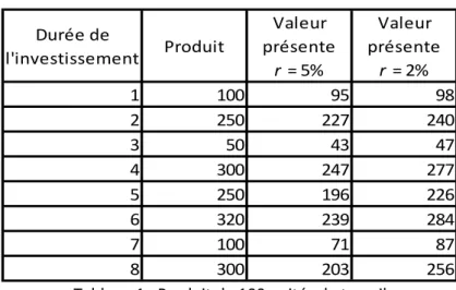 Tableau 1 : Produit de 100 unités de travail 