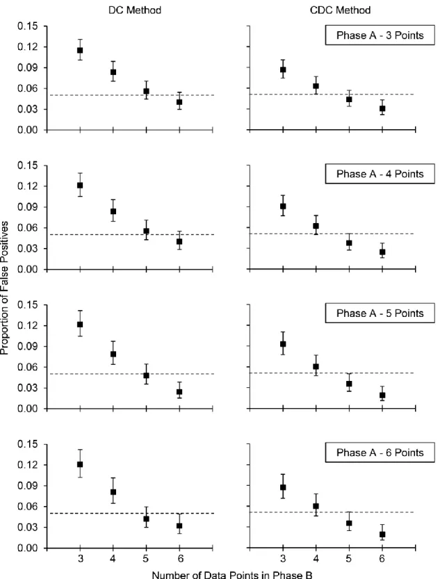 Figure 1.  Proportion of false positives for different phase lengths when using the dual-criteria  (DC; left panels) and conservative dual-criteria (CDC; right panels) methods