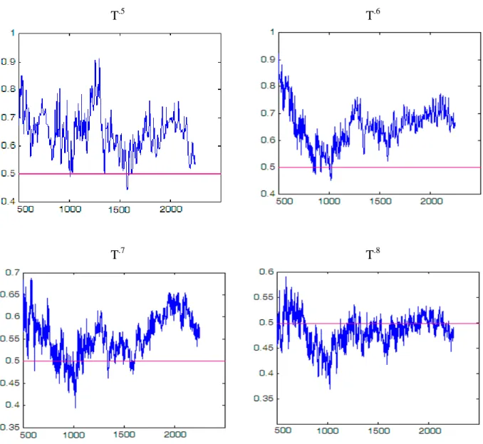 Figure 4 - Estimators of “d ”    (Series 5, Recursive windows approach) 