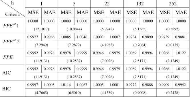 Table 5 - MSE and MAE of Forecast Errors Relative to FPE_M1                                  (Series 1:  T=500,  g(T)=T 0.5 ) 