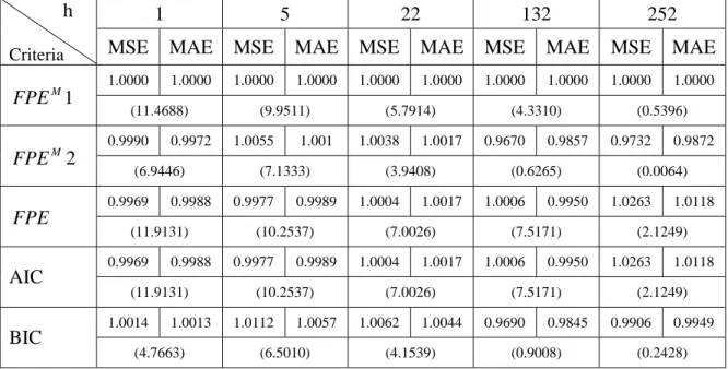 Table 7 - MSE and MAE of Forecast Errors Relative to FPE_M1                                  (Series 1:  T=500,  g(T)=T 0.7 )