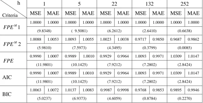 Table 9 - MSE and MAE of Forecast Errors Relative to FPE_M1                                  (Series 1:  T=1000,  g(T)=T 0.5 ) 