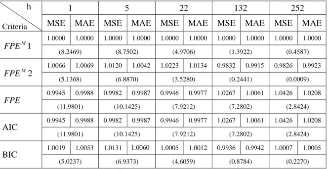 Table 12 - MSE and MAE of Forecast Errors Relative to FPE_M1                                 (Series 1:  T=1000,  g(T)=T 0.8 ) 
