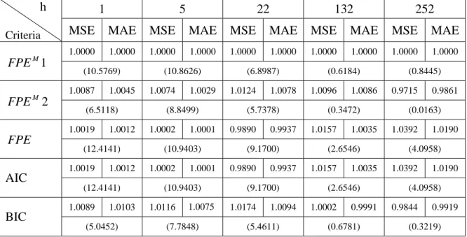 Table 13 - MSE and MAE of Forecast Errors Relative to FPE_M1                                 (Series 1:  T=1500,  g(T)= T 0.5 ) 