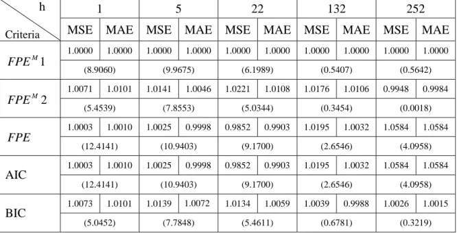 Table 15 - MSE and MAE of Forecast Errors Relative to FPE_M1                                 (Series 1:  T=1500,  g(T)=T 0.8 ) 