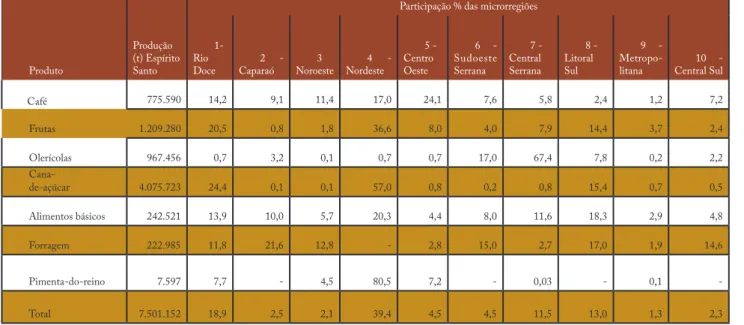 TABELA 1 - Participação % das microrregiões na produção agrícola em 2014.