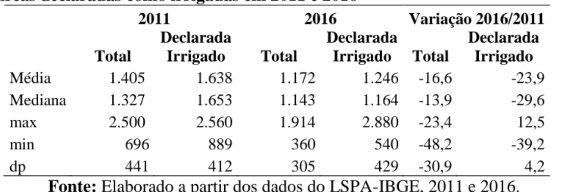 Tabela 2: Estatísticas da Produtividade média (kg/ha) na cafeicultura total e nas  áreas declaradas como irrigadas em 2011 e 2016 