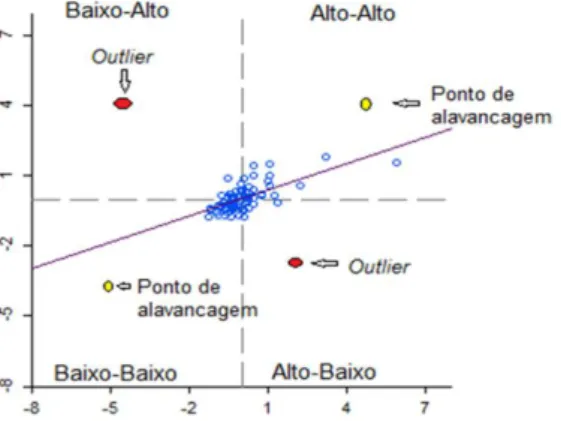 Figura 2:  Representação da dispersão de Moran, com a defasagem espacial e valor de interesse, nos  eixos Y e X, respectivamente, do regime de produtividade nos municípios e os pontos de  alavancagem