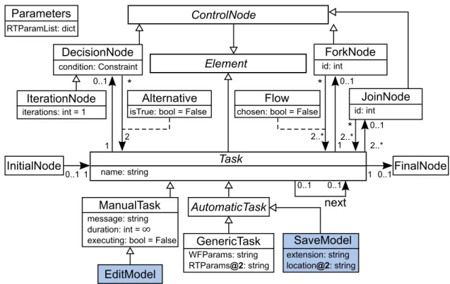 Figure 3.1 – Generic metamodel of workflows for modeling tools