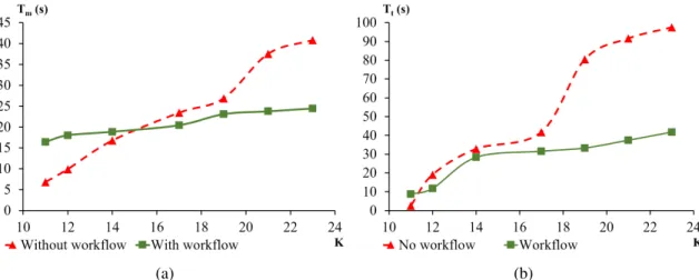 Figure 4.1 – Mechanical (a) and cognitive (b) efforts with respect to the number of tasks in a workflow