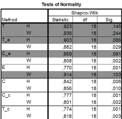 Figure 5.4 – Test of normality, rows in gray indicates normally distributed variables and the whites are not.