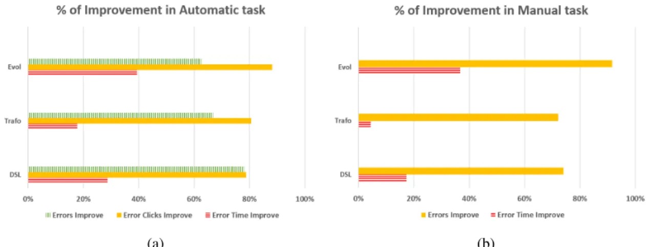 Figure 5.7 – Percentage of Improvements in time, number of clicks and errors.