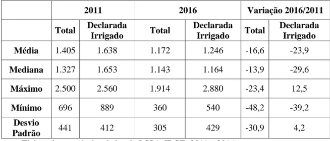 Tabela  2.Estatísticas  da  Produtividade  média  (kg/ha)  na  cafeicultura  total  e  nas  áreas  declaradas como irrigadas em 2011 e 2016 