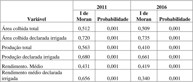 Tabela  3.  I  de  Moran  para  os  indicadores  (área  colhida,  produção  e  rendimento  médio)  da  cafeicultura capixaba nos anos de 2011 e 2016