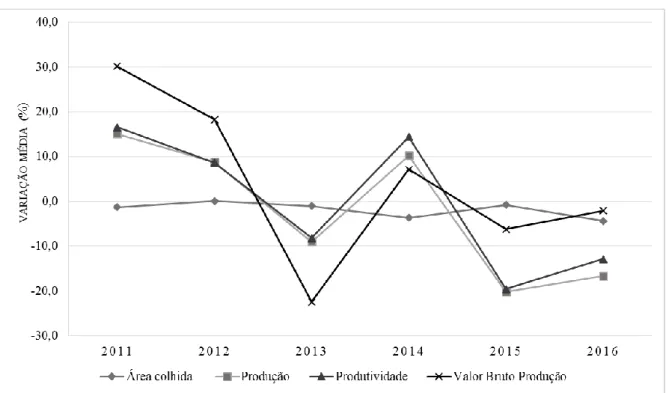 Figura 1. Variação média da cafeicultura capixaba de 2011 a 2016  Fonte: Elaborado a partir dos dados do IBGE-LSPA (2011 a 2016) 