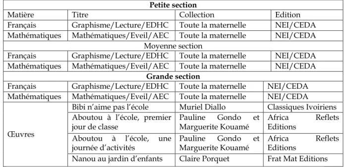 Tableau 3 : Liste des ouvrages agréés par le ministère de l’Education nationale  pour l’enseignement préscolaire au titre de l’année 2019-2020