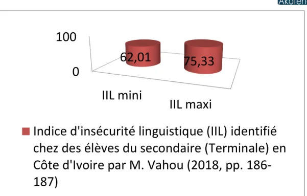 Figure 1 : Indice d’insécurité linguistique en Côte d’Ivoire. 
