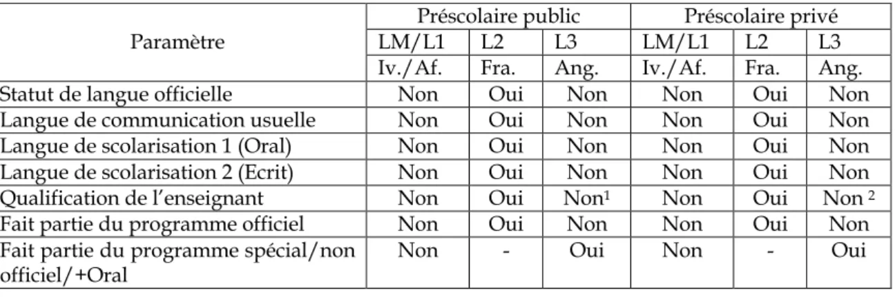 Figure  2 :  Intentions  d’élèves  relatives  à  l’introduction  de  nouvelles  langues  dans l’enseignement en Côte d’ivoire
