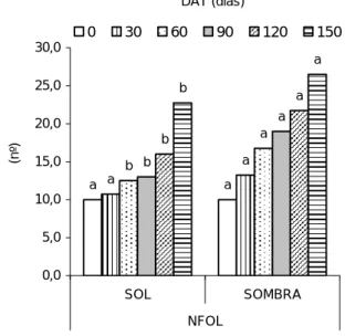 Figura 3 – Número de folhas (NFOL) das mudas  micropropagadas do abacaxizeiro cv. Gold  cultivadas a pleno sol e à sombra, avaliadas em  diferentes dias após transplantio (DAT)