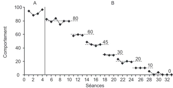 Figure 3.   Exemple d’un graphique avec changement de critères.