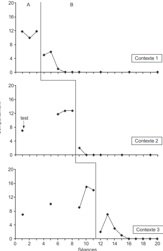 Figure 5.   Exemple d’un graphique pour un devis à niveaux de base multiples qui  contient des tests