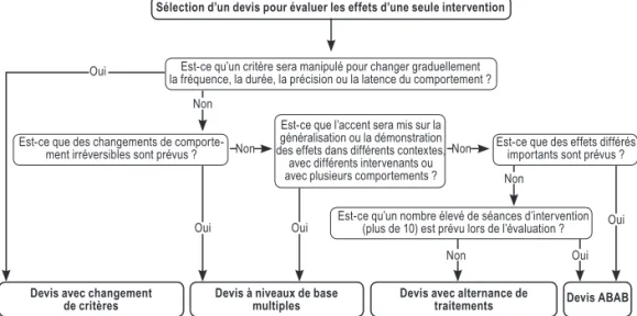 Figure 6.  Arbre décisionnel pour faciliter la sélection d’un devis expérimental à  cas unique