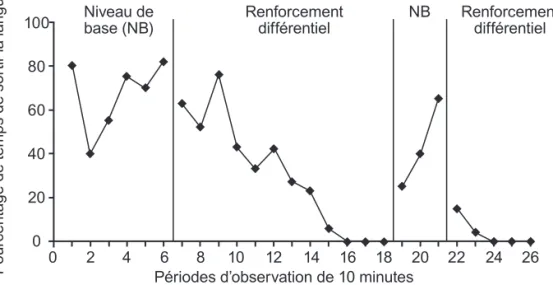 Figure 7.   Pourcentage de temps que Daniel sort sa langue durant des périodes  d’observation de 10 minutes de niveau de base (NB) et de renforcement  différentiel d’autres comportements.