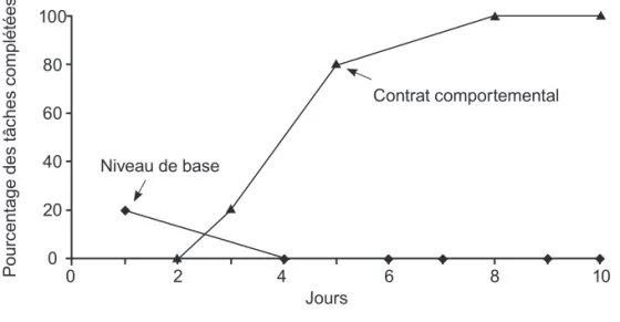 Figure 8.   Pourcentage des tâches complétées par Julie lors de journées durant  lesquelles le contrat comportemental est mis en place ou non