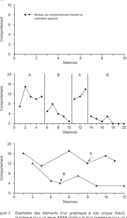 Figure 1.  Exemples  des  éléments  d’un  graphique  à  cas  unique  (haut),  d’un  graphique pour un devis ABAB (milieu) et d’un graphique pour un devis  avec alternance de traitements (bas)